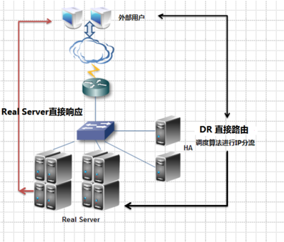 Linux集群服務知識點總結及通過案例介紹如何實現高性能web服務
